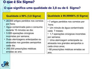 O que significa uma qualidade de 3,8 ou de 6  Sigma? Qualidade à 99% (3,8 Sigma) Qualidade à 99,99966% (6 Sigma) <ul><li>2...
