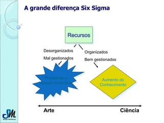 A grande diferença Six Sigma Recursos Desorganizados Mal gestionados Organizados Bem gestionados Problemas e “ Apagar Incê...