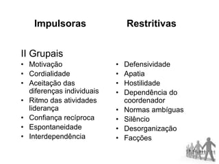 Impulsoras Restritivas
II Grupais
• Motivação
• Cordialidade
• Aceitação das
diferenças individuais
• Ritmo das atividades
liderança
• Confiança recíproca
• Espontaneidade
• Interdependência
• Defensividade
• Apatia
• Hostilidade
• Dependência do
coordenador
• Normas ambíguas
• Silêncio
• Desorganização
• Facções
 