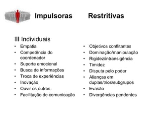 Impulsoras Restritivas
III Individuais
• Empatia
• Competência do
coordenador
• Suporte emocional
• Busca de informações
• Troca de experiências
• Inovação
• Ouvir os outros
• Facilitação de comunicação
• Objetivos conflitantes
• Dominação/manipulação
• Rigidez/intransigência
• Timidez
• Disputa pelo poder
• Alianças em
duplas/trios/subgrupos
• Evasão
• Divergências pendentes
 