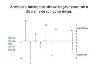 2. Avaliar a intensidade dessas forças e construir o
diagrama de campo de forças.
NÍVEL
ATUAL
DE
ATIVI-
DADE
A
5
Impulsoras
4
3
2
1
1
2
3
4
Restritivas
5
B
C
D
n
E
F
G
H n’
 