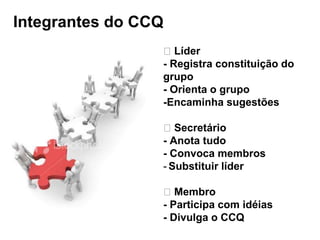 Integrantes do CCQ
⮚ Líder
- Registra constituição do
grupo
- Orienta o grupo
-Encaminha sugestões
⮚ Secretário
- Anota tudo
- Convoca membros
- Substituir líder
⮚ Membro
- Participa com idéias
- Divulga o CCQ
 