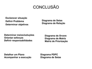 CONCLUSÃO
Diagrama de Setas
Diagrama de Relação
Determinar meios/soluções
Orientar esforços
Definir responsabilidades
Diagrama de Árvore
Diagrama de Matriz
Matriz de Priorização
Detalhar um Plano
Acompanhar a execução
Diagrama PDPC
Diagrama de Setas
Esclarecer situação
Definir Problema
Determinar objetivos
 