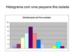 Histograma com uma pequena ilha isolada
 