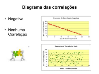 Diagrama das correlações
• Negativa
• Nenhuma
Correlação
 