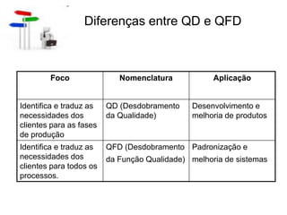 Diferenças entre QD e QFD
Padronização e
melhoria de sistemas
QFD (Desdobramento
da Função Qualidade)
Identifica e traduz as
necessidades dos
clientes para todos os
processos.
Desenvolvimento e
melhoria de produtos
QD (Desdobramento
da Qualidade)
Identifica e traduz as
necessidades dos
clientes para as fases
de produção
Aplicação
Nomenclatura
Foco
 
