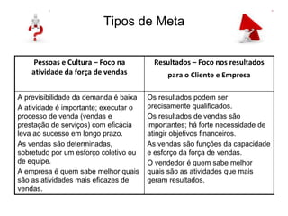Tipos de Meta
Os resultados podem ser
precisamente qualificados.
Os resultados de vendas são
importantes; há forte necessidade de
atingir objetivos financeiros.
As vendas são funções da capacidade
e esforço da força de vendas.
O vendedor é quem sabe melhor
quais são as atividades que mais
geram resultados.
A previsibilidade da demanda é baixa
A atividade é importante; executar o
processo de venda (vendas e
prestação de serviços) com eficácia
leva ao sucesso em longo prazo.
As vendas são determinadas,
sobretudo por um esforço coletivo ou
de equipe.
A empresa é quem sabe melhor quais
são as atividades mais eficazes de
vendas.
Resultados – Foco nos resultados
para o Cliente e Empresa
Pessoas e Cultura – Foco na
atividade da força de vendas
 