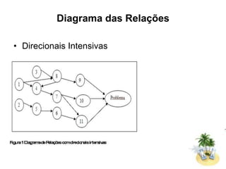 Diagrama das Relações
• Direcionais Intensivas
 