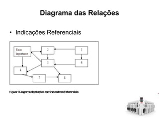 Diagrama das Relações
• Indicações Referenciais
 