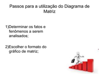 Passos para a utilização do Diagrama de
Matriz
1)Determinar os fatos e
fenômenos a serem
analisados;
2)Escolher o formato do
gráfico de matriz;
 