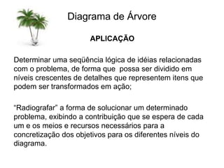 Diagrama de Árvore
APLICAÇÃO
Determinar uma seqüência lógica de idéias relacionadas
com o problema, de forma que possa ser dividido em
níveis crescentes de detalhes que representem itens que
podem ser transformados em ação;
“Radiografar” a forma de solucionar um determinado
problema, exibindo a contribuição que se espera de cada
um e os meios e recursos necessários para a
concretização dos objetivos para os diferentes níveis do
diagrama.
 