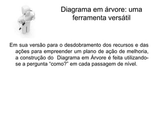 Diagrama em árvore: uma
ferramenta versátil
Em sua versão para o desdobramento dos recursos e das
ações para empreender um plano de ação de melhoria,
a construção do Diagrama em Árvore é feita utilizando-
se a pergunta “como?” em cada passagem de nível.
 