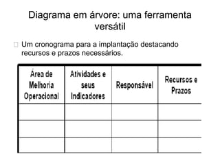 Diagrama em árvore: uma ferramenta
versátil
⮚ Um cronograma para a implantação destacando
recursos e prazos necessários.
 