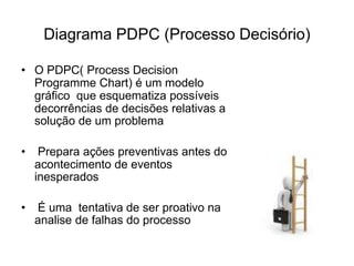 Diagrama PDPC (Processo Decisório)
• O PDPC( Process Decision
Programme Chart) é um modelo
gráfico que esquematiza possíveis
decorrências de decisões relativas a
solução de um problema
• Prepara ações preventivas antes do
acontecimento de eventos
inesperados
• É uma tentativa de ser proativo na
analise de falhas do processo
 