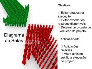 Diagrama
de Setas
Objetivos:
⮚ Evitar atrasos na
execução
⮚ Evitar exceder os
recursos disponíveis
⮚ Determinar o custo de
Execução do projeto
Aplicabilidade:
⮚ Aplicações
diversas
⮚ Muito úteis no
auxílio a execução
do projeto.
 
