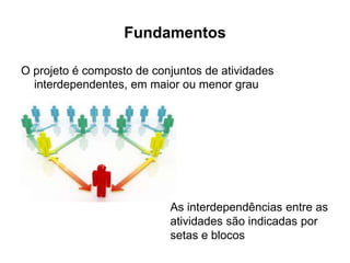 Fundamentos
O projeto é composto de conjuntos de atividades
interdependentes, em maior ou menor grau
As interdependências entre as
atividades são indicadas por
setas e blocos
 