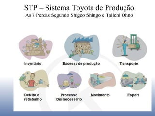 STP – Sistema Toyota de Produção
As 7 Perdas Segundo Shigeo Shingo e Taiichi Ohno
 