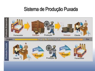 Sistema de Produção Puxada
 