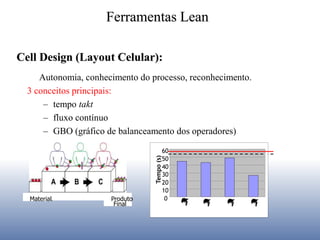 Cell Design (Layout Celular):
Ferramentas Lean
Autonomia, conhecimento do processo, reconhecimento.
3 conceitos principais:
– tempo takt
– fluxo contínuo
– GBO (gráfico de balanceamento dos operadores)
0
10
20
30
40
50
60
Tempo(s)
0
10
20
30
40
50
60
Tempo(s)
0
10
20
30
40
50
60
Tempo(s)
Material Produto
Final
Material Produto
Final
 
