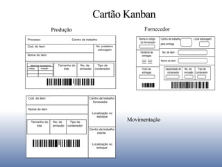 Cartão Kanban
No. prateleira
estocagem
Processo Centro de trabalho
Cod. do item
Nome do item
Tamanho do
lote
No. de
emissão
Tipo de
contenedor
Materiais necessários
codigo locação
Centro de trabalhoCod. do item
Nome do item
Tamanho do
lote
No. de
emissão
Tipo de
contenedor
fornecedor
cliente
Centro de trabalho
Localização no
estoque
Localização no
estoque
Movimentação
No. de item
Nome do item
capacidade do
contenedor
No. de
emissão
Tipo de
contenedor
Nome e código
do fornecedor
Centro de trabalho
para entrega
Local estocagem
Horários de
entregas
Ciclo de
entregas
Produção Fornecedor
 