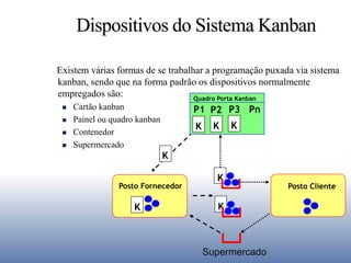 Dispositivos do Sistema Kanban
Existem várias formas de se trabalhar a programação puxada via sistema
kanban, sendo que na forma padrão os dispositivos normalmente
empregados são:
 Cartão kanban
 Painel ou quadro kanban
 Contenedor
 Supermercado
Posto Fornecedor
K
Posto Cliente
Quadro Porta Kanban
K K K
P1 P2 P3 Pn
K
K
K
Supermercado
 