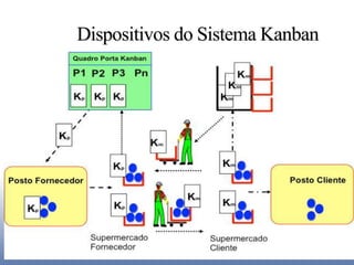 Dispositivos do Sistema Kanban
 