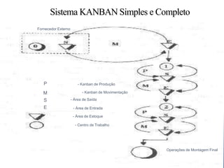 Sistema KANBAN Simples e Completo
Fornecedor Externo
Operações de Montagem Final
- Centro de Trabalho
- Área de Estoque
- Área de Entrada
- Área de Saída
- Kanban de Movimentação
- Kanban de Produção
E
S
M
P
 