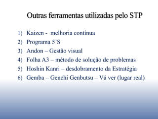 Outras ferramentas utilizadas pelo STP
1) Kaizen - melhoria contínua
2) Programa 5’S
3) Andon – Gestão visual
4) Folha A3 – método de solução de problemas
5) Hoshin Kanri – desdobramento da Estratégia
6) Gemba – Genchi Genbutsu – Vá ver (lugar real)
 