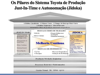 Os Pilares do Sistema Toyota de Produção
Just-In-Time eAutonomação (Jidoka)
 