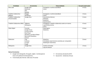 Finalidade                     Ferramentas                                 Potencialidades                      Duração (exploração)
Sítios web                     Google Sites                  Divulgação e recolha de feedback                                  4 horas
                               Webnode                       Várias
                               Wix
                               Weebly
Trabalho Colaborativo          Blogger                       Divulgação e recolha de feedback                                  3 horas
(Blogue)                       WordPress                     Várias
Trabalho Colaborativo          Google Docs                   Documentos diversos                                               5 horas
(Produtividade)                                              Reflexões
                                                             Relatórios
                                                             Questionários
Trabalho Colaborativo (Wiki)   PBWorks                       Divulgação e trabalho colaborativo sobre um mesmo                 4 horas
                               Wikispaces                    suporte/documento
                                                             Várias
Vídeo Digital                  Youtube                       Reportagens                                                       4 horas
                               Google Picasa                 Relatórios
                               Format Factory
                               Real Player
                               Windows Live Movie Maker
                               Microsoft PhotoStory
                               Zamzar
Videocasts                     Jing                          Relatórios                                                        3 horas
                               Cantasia                      Actividades experimentais assistidas por computador
                               O-matic                       Modelação matemática
                               Snagit
Webquests                      Google Sites                  Tarefas orientadas                                                3 horas
                                                             Caça ao tesouro


Outras ferramentas:
   • Google Earth (Geografia, Português, Inglês) – Combinação de                  •   Ferramentas de desenho (EVT)
        locais com podcasts de obras/poemas.                                      •   Second Life – Ambientes Virtuais
   • Transmissão pela Internet: rádio e/ou TV escolar
 