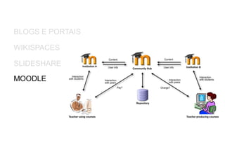 BLOGS E PORTAIS
WIKISPACES
MOODLE
SLIDESHARE
 