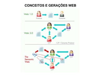 CONCEITOS E GERAÇÕES WEB
 