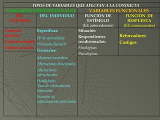 TIPOS DE VARIABLES QUE AFECTAN A LA CONDUCTA VARIABLES DISPOSICIONALES VARIABLES FUNCIONALES DEL  ENTORNO DEL  INDIVIDUO FUNCIÓN DE ESTÍMULO (EE antecedentes) FUNCIÓN  DE RESPUESTA (EE consecuentes) Contexto pròximo Contexto amplio Valores sociales Específicas: Hª de aprendizaje Privación/Saciació Generales: Momento evolutivo Alteraciones funcionales Alteraciones estructurales Habilidades Tasa de estimulación reforzante Función de reforzamiento prioritario Situación Respondientes condicionadas: Fisiològicas Psicològicas Reforzadores Castigos 