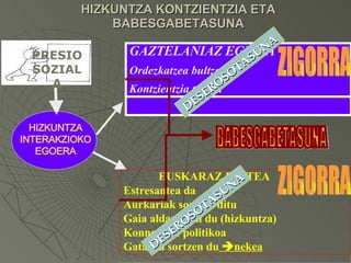 HIZKUNTZA KONTZIENTZIA ETA BABESGABETASUNA BABESGABETASUNA ZIGORRA ZIGORRA DESEROSOTASUNA DESEROSOTASUNA HIZKUNTZA INTERAKZIOKO EGOERA GAZTELANIAZ EGITEA Ordezkatzea bultzatu Kontzientzia txarra EUSKARAZ EGITEA Estresantea da  Aurkariak sortzen ditu Gaia aldarazten du (hizkuntza) Konnotazio politikoa Gatazka sortzen du    nekea PRESIO   SOZIALA 