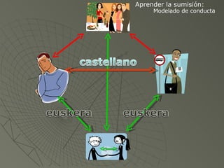 Aprender la sumisión:  Modelado de conducta 