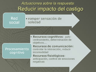 Actuaciones sobre la respuesta :  Reducir impacto del castigo 
