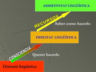 FIDELITAT  LINGÜÍSTICA   Dimissió lingüística CONSCIÈNCIA Querer hacerlo ASSERTIVITAT  LINGÜÍSTICA   RECURSOS Saber como hacerlo 