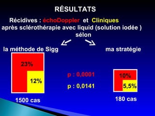 23% 12% Récidives :  échoDoppler   et  Cliniques  après sclérothérapie avec liquid (solution iodée )  sélon la méthode de Sigg  ma stratégie  10% 5,5% 1500 cas 180 cas p : 0,0141 p : 0,0001 RÉSULTATS  
