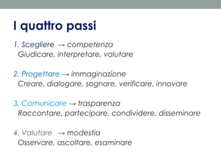 I quattro passi
1. Scegliere → competenza
Giudicare, interpretare, valutare
2. Progettare → immaginazione
Creare, dialogare, sognare, verificare, innovare
3. Comunicare → trasparenza
Raccontare, partecipare, condividere, disseminare
4. Valutare → modestia
Osservare, ascoltare, esaminare

 