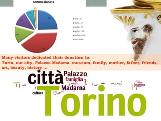 Many visitors dedicated their donation to:
Turin, our city, Palazzo Madama, museum, family, mother, father, friends,
art, beauty, history …

 