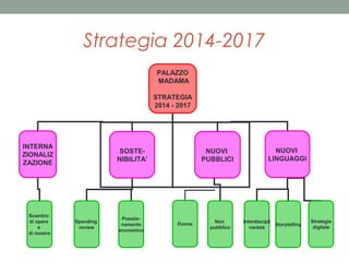Strategia 2014-2017
PALAZZO
MADAMA
STRATEGIA
2014 - 2017

INTERNA
ZIONALIZ
ZAZIONE

Scambio
di opere
e
di mostre

SOSTENIBILITA’

Spending
review

Posizionamento
economico

NUOVI
PUBBLICI

Donne

Non
pubblico

NUOVI
LINGUAGGI

Interdiscipli
Storytelling
narietà

Strategia
digitale

 