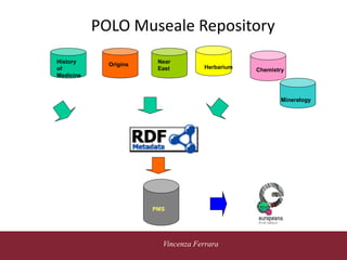 5 novembre 2010Vincenza Ferrara
POLO Museale Repository
History
of
Medicine
Origins Near
East Herbarium Chemistry
Mineralogy
PMS
 