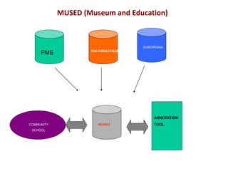 PMS CULTURALITALIA
EUROPEANA
MUSED
ANNOTATION
TOOLCOMMUNITY
SCHOOL
MUSED (Museum and Education)
 