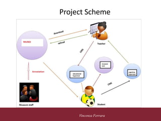 Vincenza Ferrara
Project Scheme
 