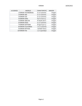 FERRARI                    26/05/2012


Id CODIGO           MODELO       CARACTERISTICAS IMAGEN
         1 FERRARI TESTAROROSA   es un automóv      Imagen
         2 FERRARI 360           es un automóv      Imagen
         3 FERRARI 550           es un automóv      Imagen
         4 FERRARI DINO          fue la marca q     Imagen
         5 FERRARI 308 GTB       El diseño del 3    Imagen
         6 FERRARI ENZO          es un automóv      Imagen
         7 FERRARI DAYTONA       Al igual que su    Imagen
         8 FERRARI CALIFORNIA     es un automóv     Imagen
         9 FERRARI MYTHOS         también llama     Imagen
        10 FERRARI F50           s un superdepo     Imagen




                                  Página 1
 