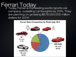Ferrari TodayFerrari TodayToday Ferrari is the leading exotic/sports carToday Ferrari is the leading exotic/sports car
company, outselling Lamborghini by 23%. Theycompany, outselling Lamborghini by 23%. They
are planning on grossing $678,000,000 millionare planning on grossing $678,000,000 million
dollars for 2014!dollars for 2014!
 