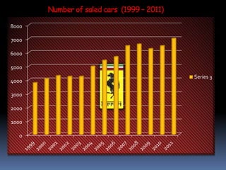 Number of saled cars (1999 – 2011)
0
1000
2000
3000
4000
5000
6000
7000
8000
Series 3
 