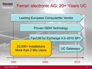 Ferrari electronic AG: 20+ Years UCLeading European Computerfax VendorProven ISDN TechnologyFax/UM for Exchange 4.0–2010 SP120.000+ InstallationsMore than 2 Mio UsersUC Gateways199020002010