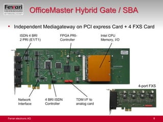 OfficeMaster Hybrid Gate / SBAIndependent Mediagateway on PCI express Card + 4 FXS Card4-port FXS