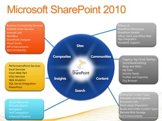 Microsoft SharePoint 2010
Business Connectivity Services   Ribbon UI
InfoPath Form Services           SharePoint Workspace...